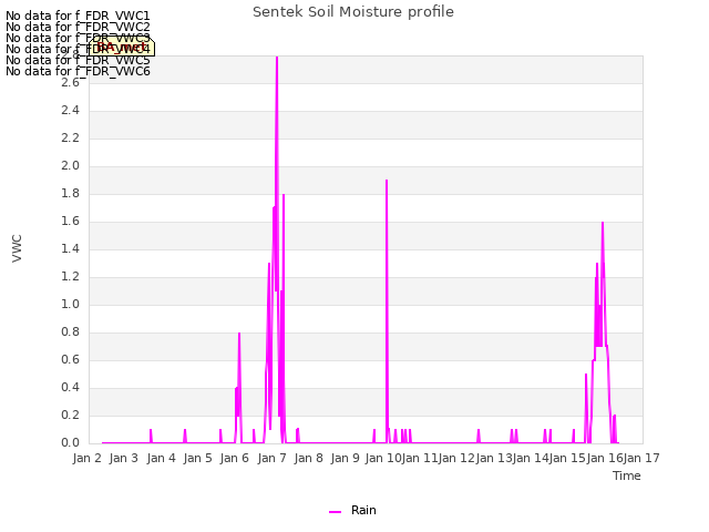 plot of Sentek Soil Moisture profile