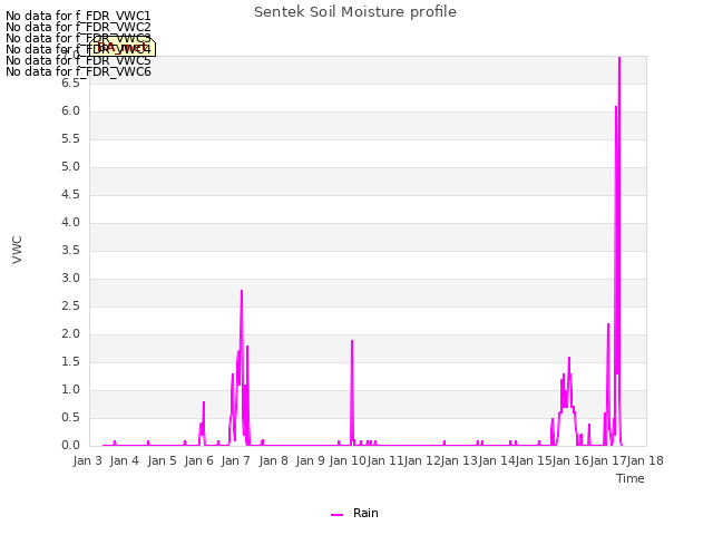 plot of Sentek Soil Moisture profile