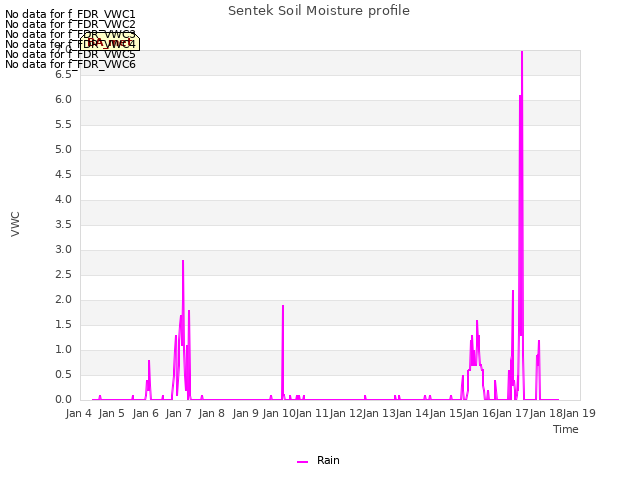 plot of Sentek Soil Moisture profile