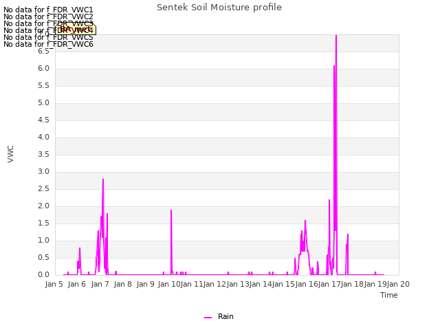 plot of Sentek Soil Moisture profile