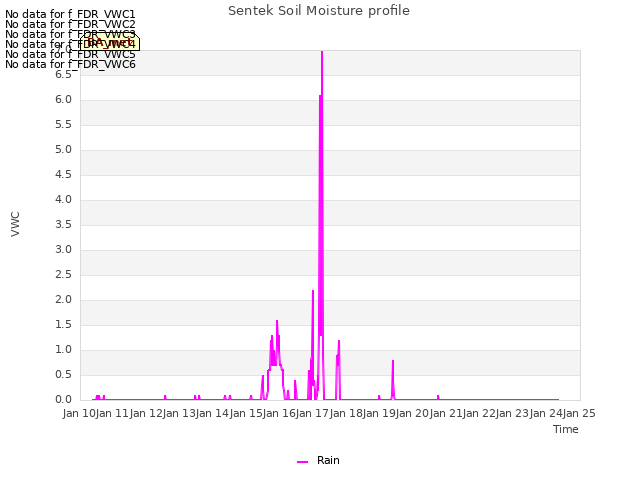 plot of Sentek Soil Moisture profile