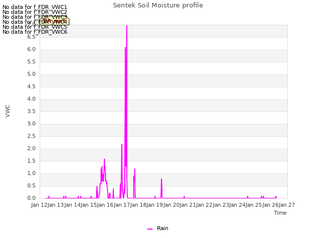 plot of Sentek Soil Moisture profile