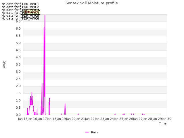 plot of Sentek Soil Moisture profile