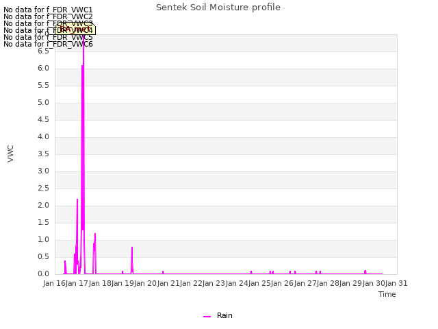 plot of Sentek Soil Moisture profile