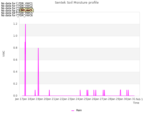 plot of Sentek Soil Moisture profile