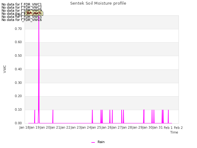 plot of Sentek Soil Moisture profile