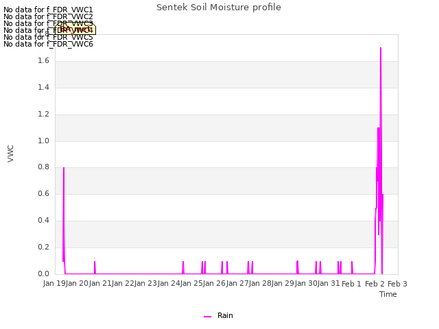 plot of Sentek Soil Moisture profile