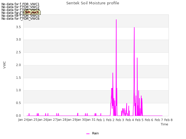 plot of Sentek Soil Moisture profile