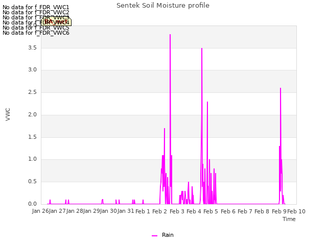 plot of Sentek Soil Moisture profile