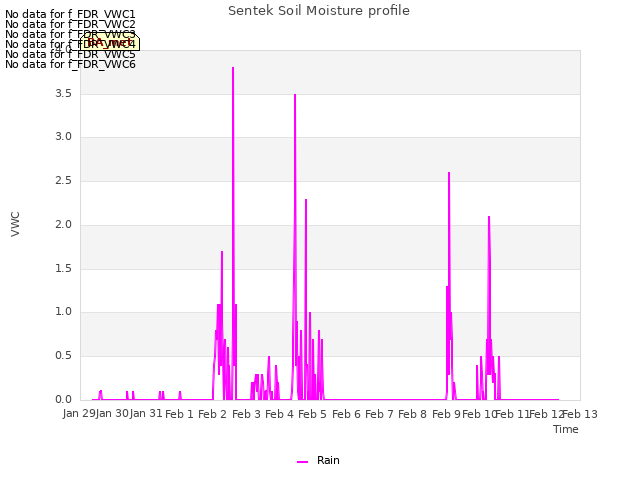 plot of Sentek Soil Moisture profile