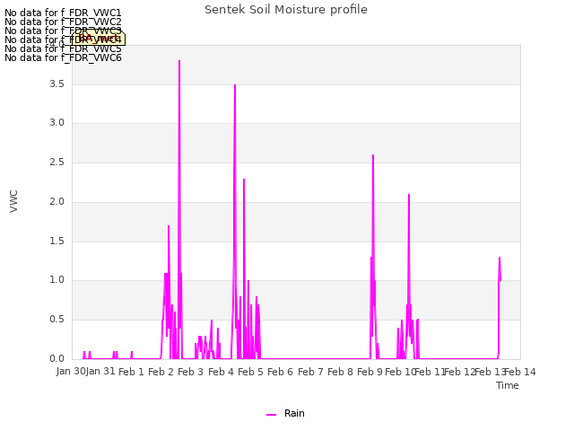 plot of Sentek Soil Moisture profile