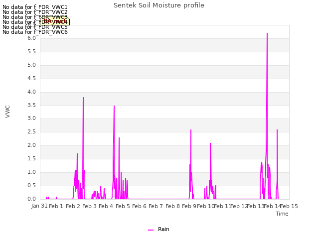 plot of Sentek Soil Moisture profile