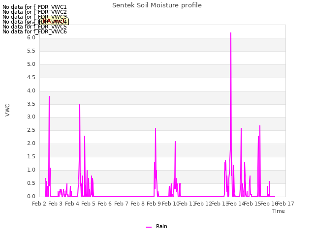 plot of Sentek Soil Moisture profile