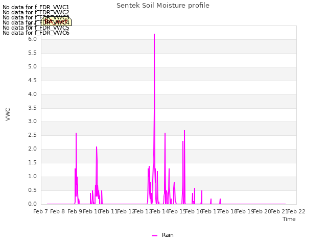 plot of Sentek Soil Moisture profile