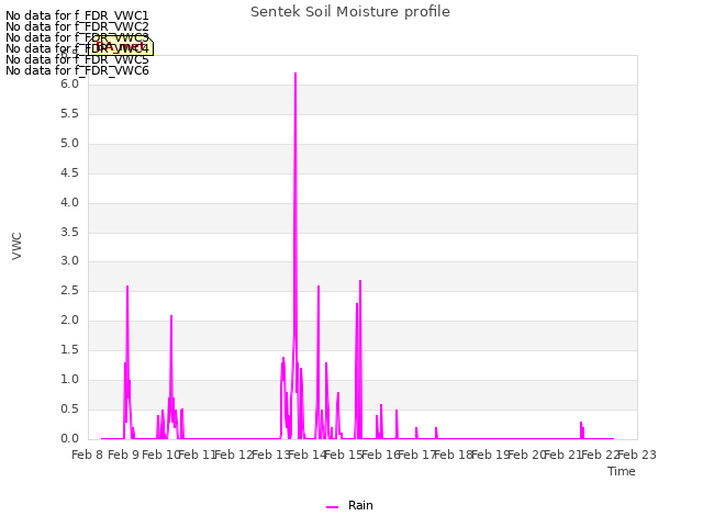 plot of Sentek Soil Moisture profile