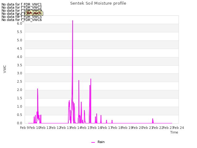 plot of Sentek Soil Moisture profile