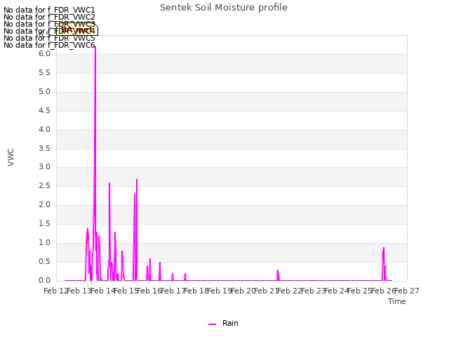 plot of Sentek Soil Moisture profile