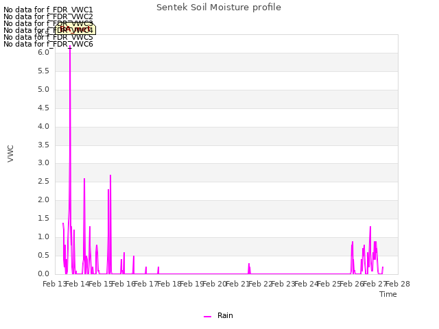 plot of Sentek Soil Moisture profile