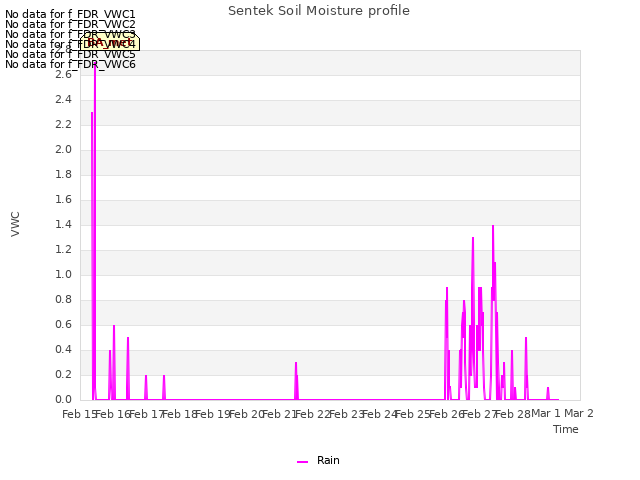 plot of Sentek Soil Moisture profile