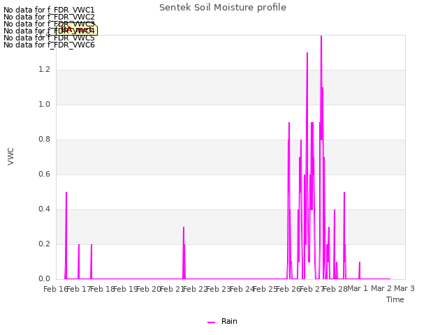 plot of Sentek Soil Moisture profile