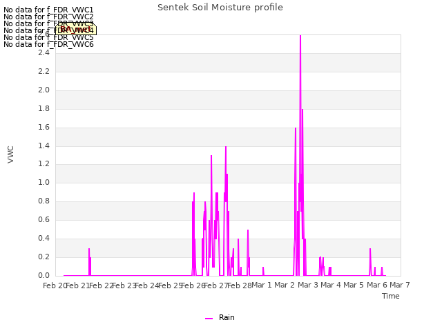 plot of Sentek Soil Moisture profile