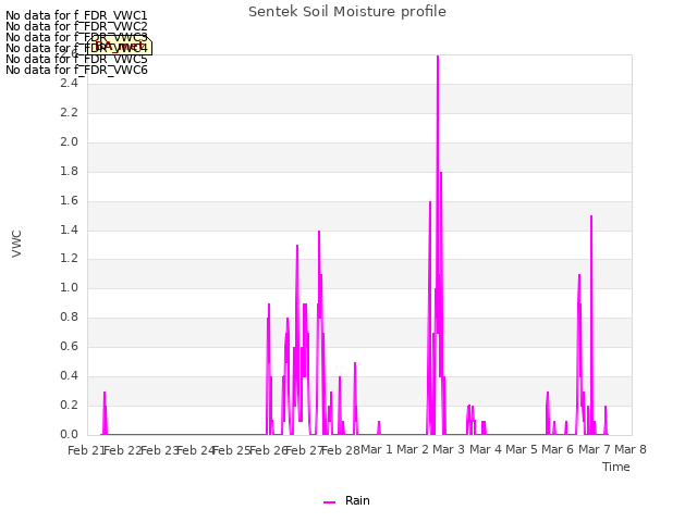 plot of Sentek Soil Moisture profile