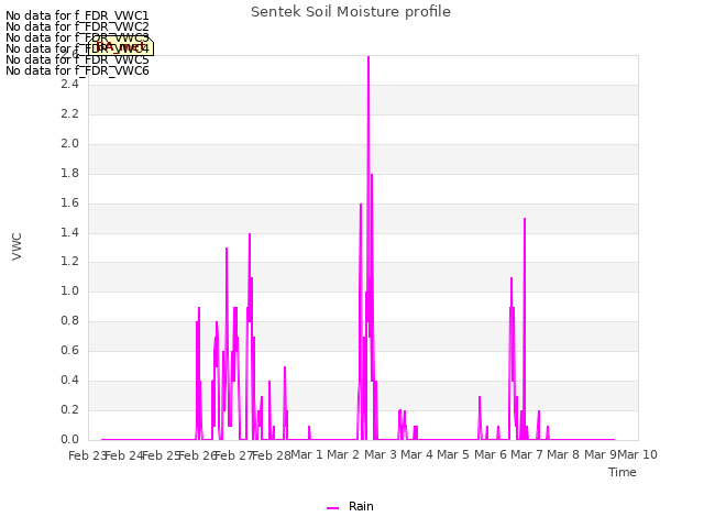 plot of Sentek Soil Moisture profile