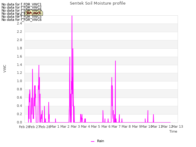 plot of Sentek Soil Moisture profile