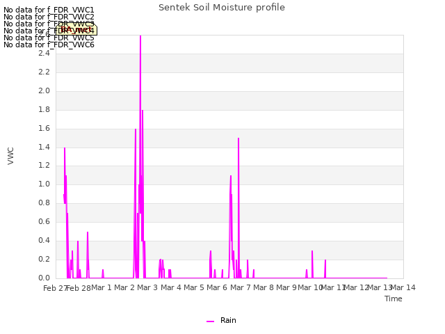 plot of Sentek Soil Moisture profile