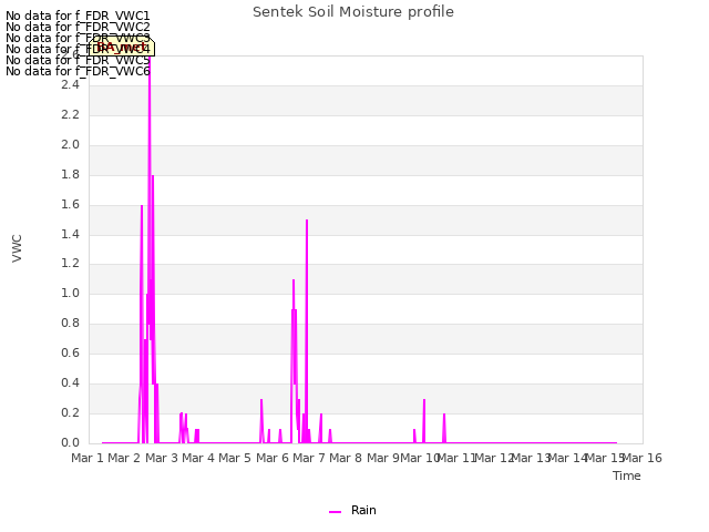 plot of Sentek Soil Moisture profile