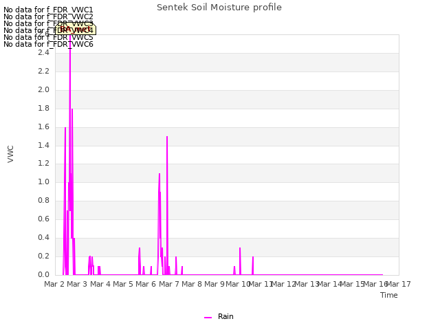 plot of Sentek Soil Moisture profile