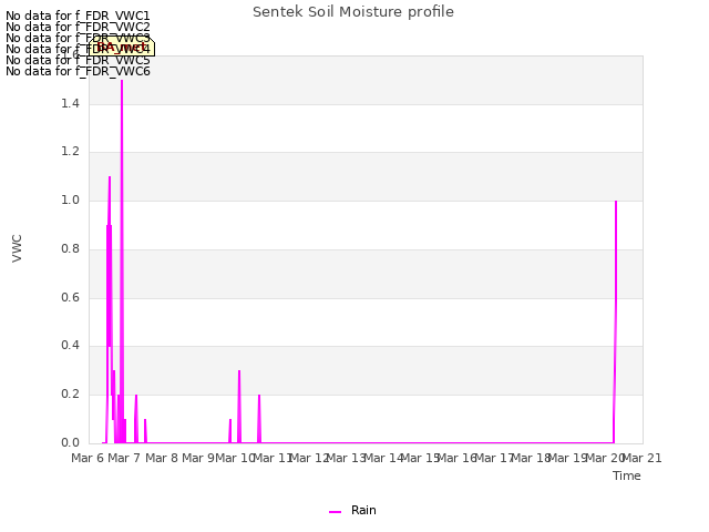 plot of Sentek Soil Moisture profile