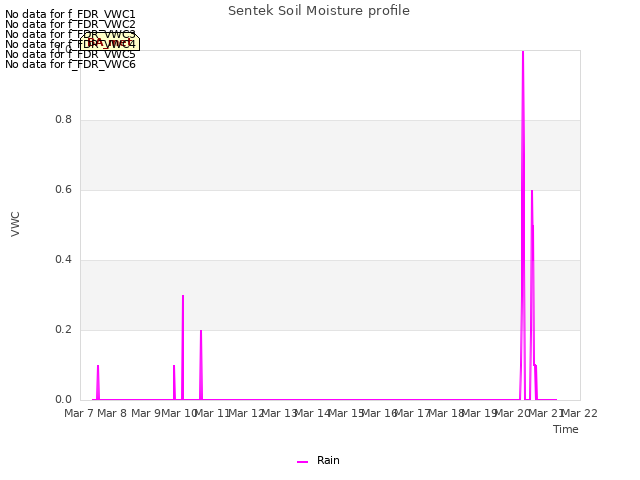 plot of Sentek Soil Moisture profile