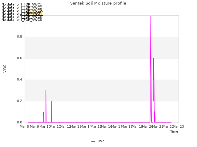 plot of Sentek Soil Moisture profile
