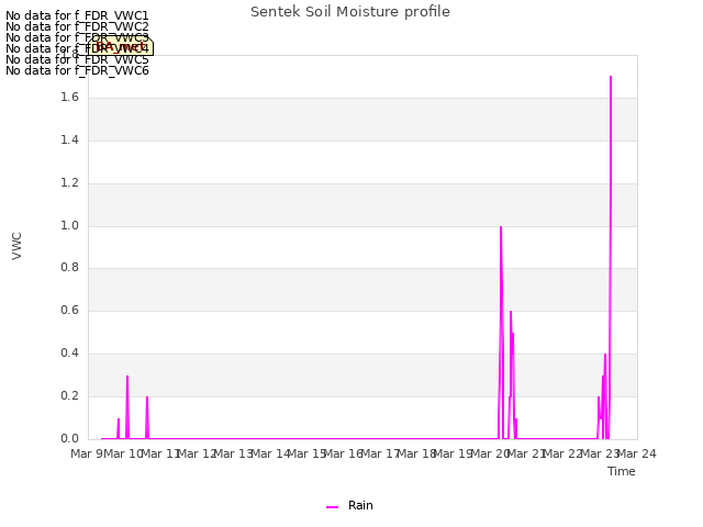 plot of Sentek Soil Moisture profile