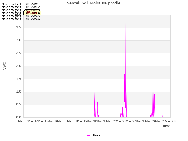 plot of Sentek Soil Moisture profile
