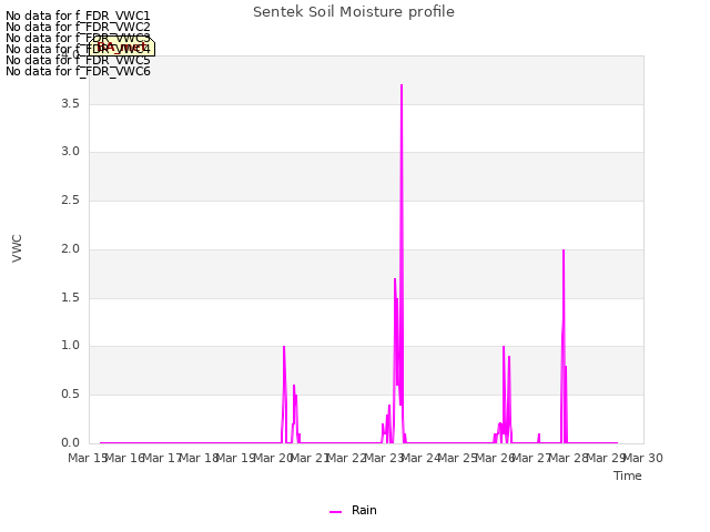 plot of Sentek Soil Moisture profile