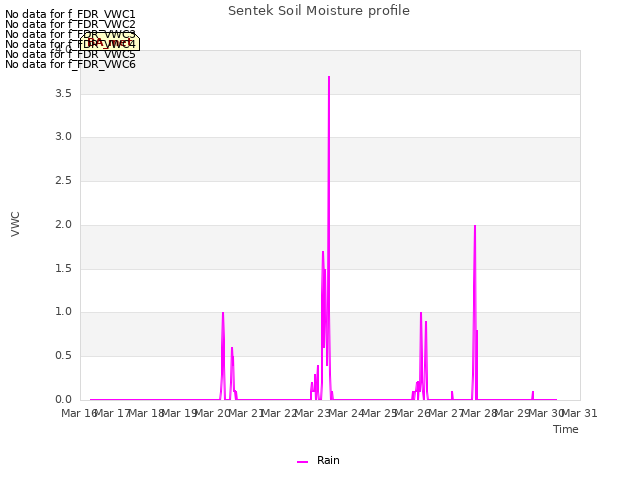 plot of Sentek Soil Moisture profile