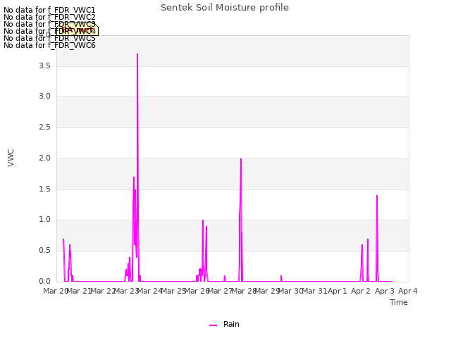 plot of Sentek Soil Moisture profile