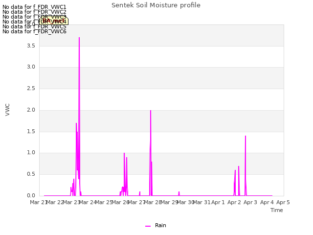 plot of Sentek Soil Moisture profile