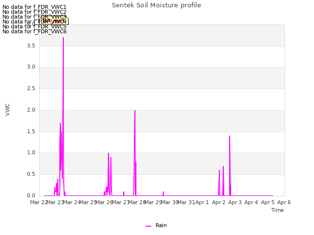 plot of Sentek Soil Moisture profile