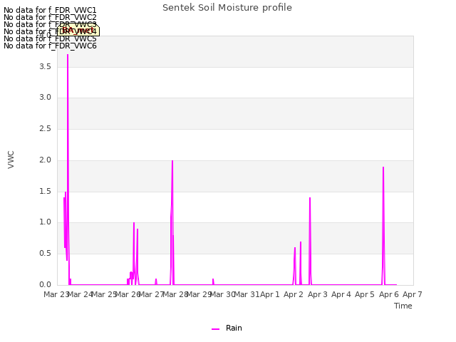 plot of Sentek Soil Moisture profile