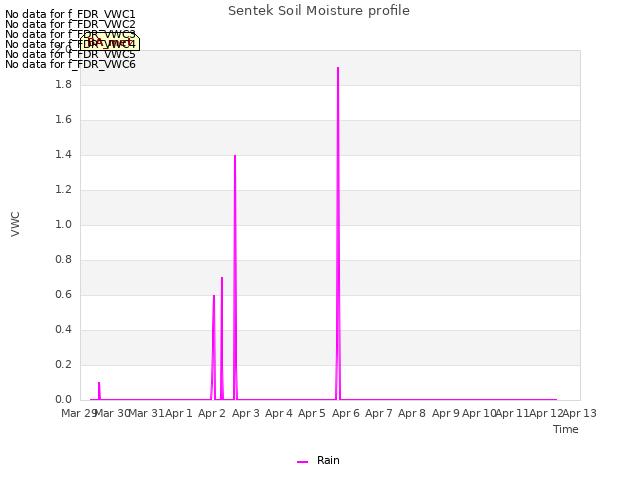 plot of Sentek Soil Moisture profile