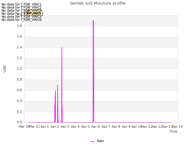 plot of Sentek Soil Moisture profile