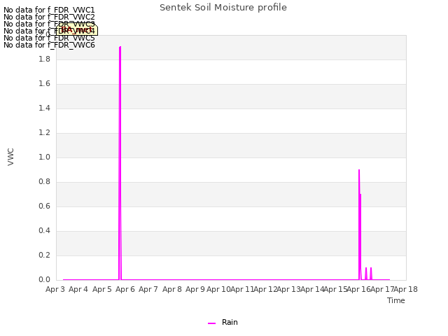 plot of Sentek Soil Moisture profile