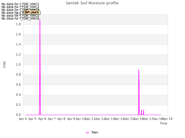 plot of Sentek Soil Moisture profile