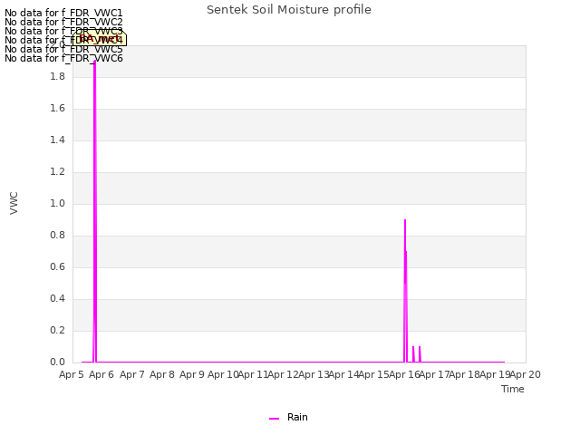 plot of Sentek Soil Moisture profile