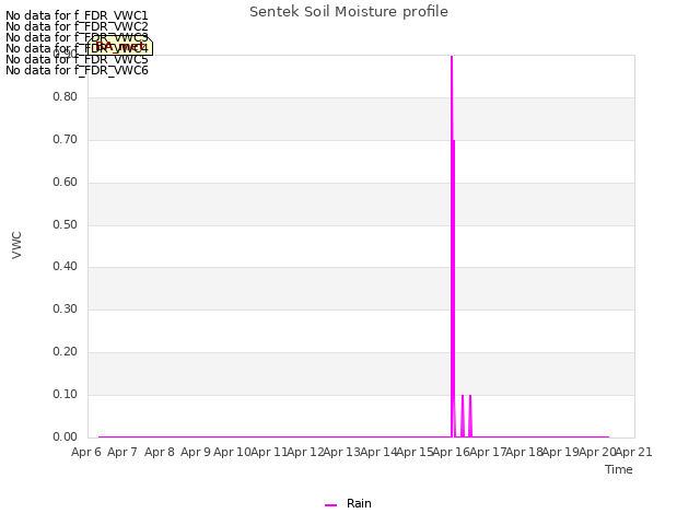 plot of Sentek Soil Moisture profile