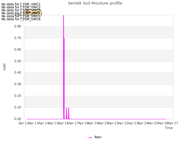 plot of Sentek Soil Moisture profile