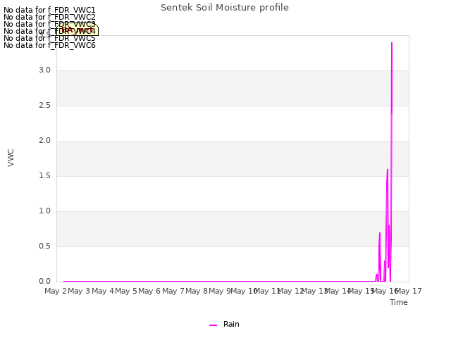plot of Sentek Soil Moisture profile